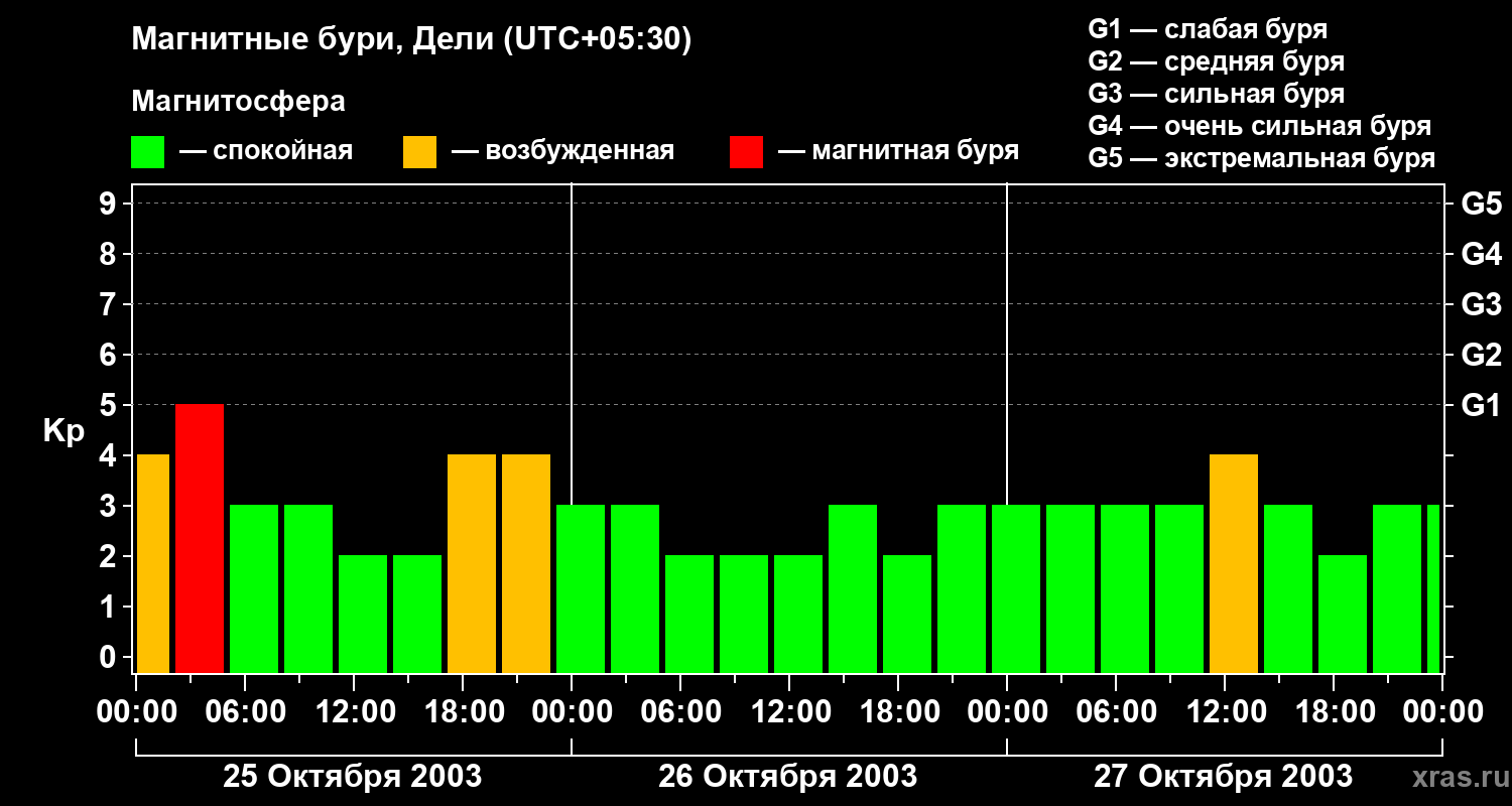 Изменения геомагнитного индекса Kp