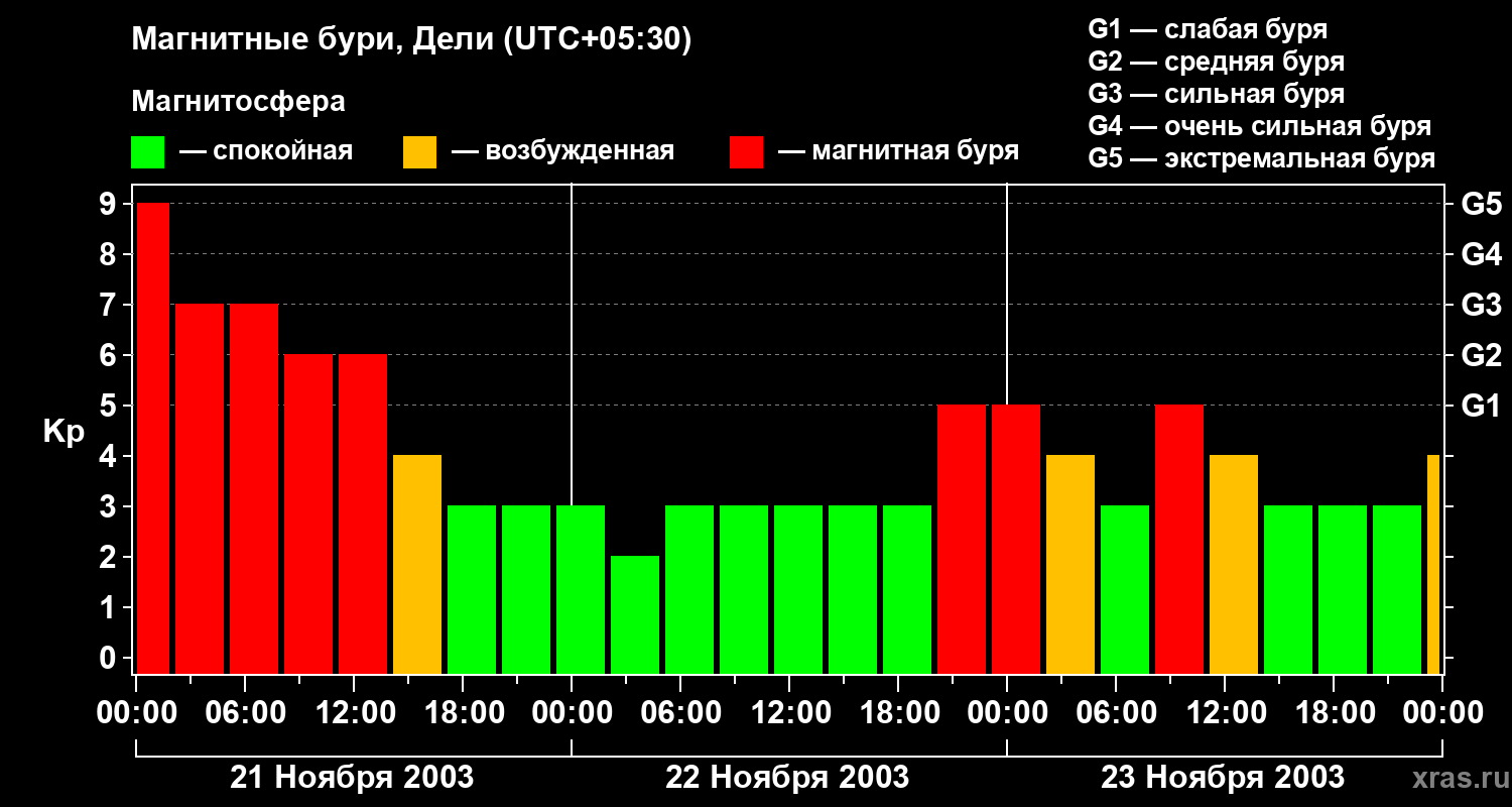 Изменения геомагнитного индекса Kp