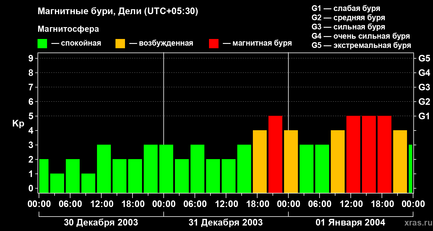 Изменения геомагнитного индекса Kp