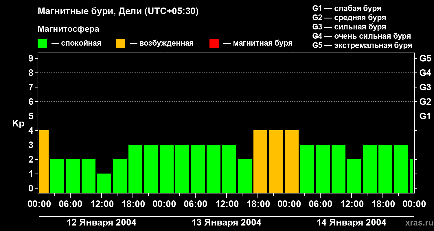 Изменения геомагнитного индекса Kp