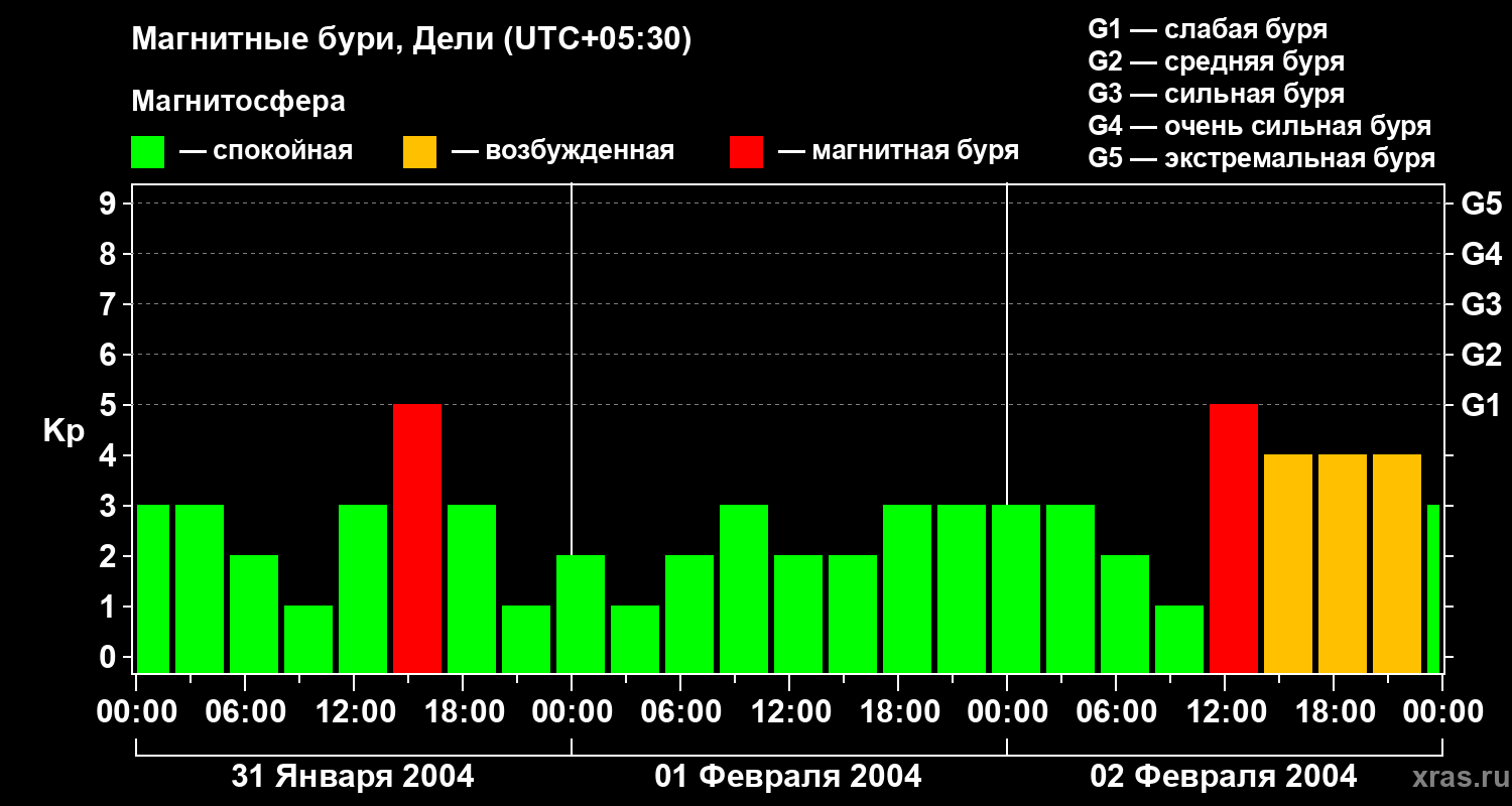 Изменения геомагнитного индекса Kp
