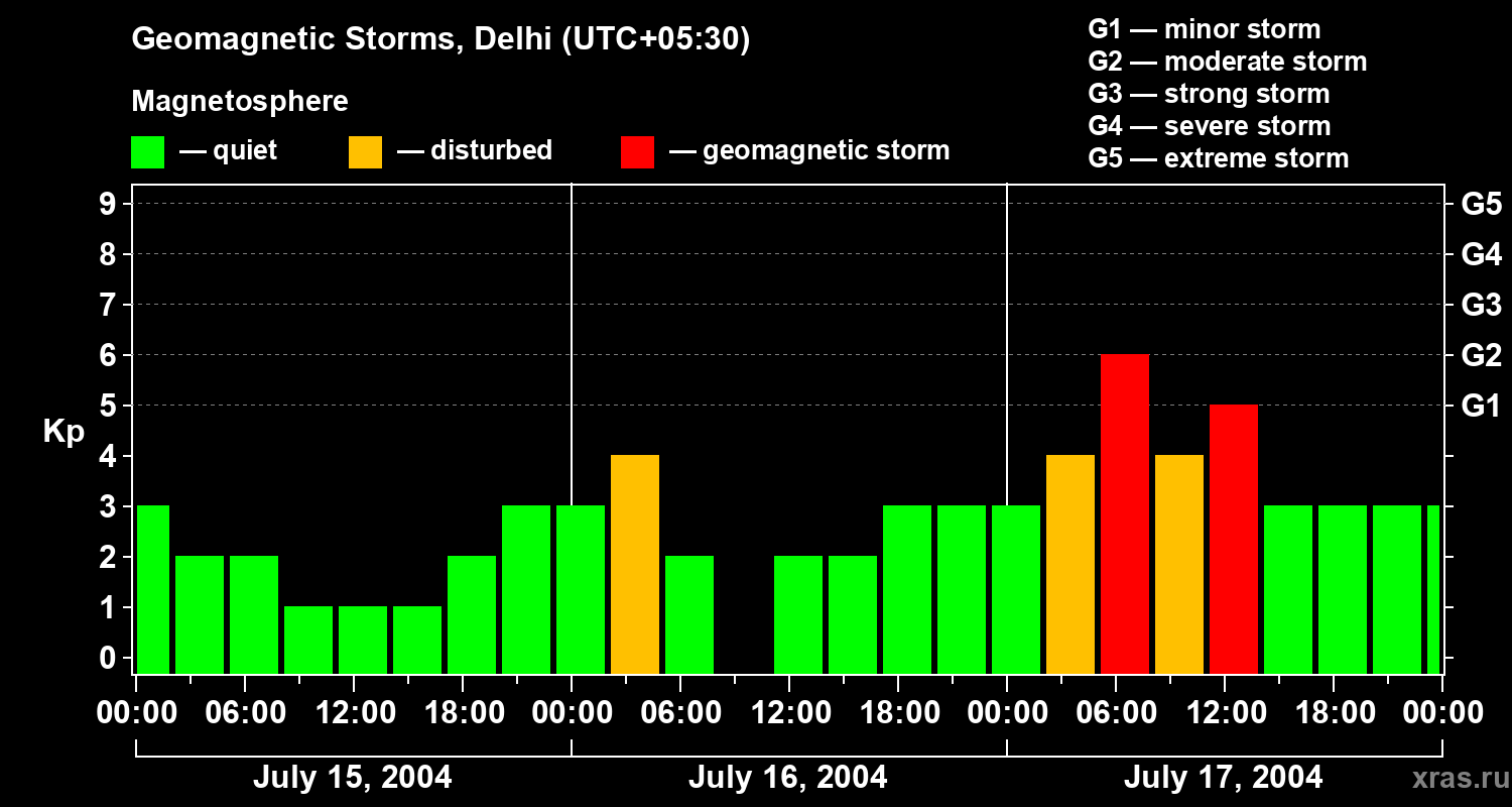 Changes in the geomagnetic index Kp
