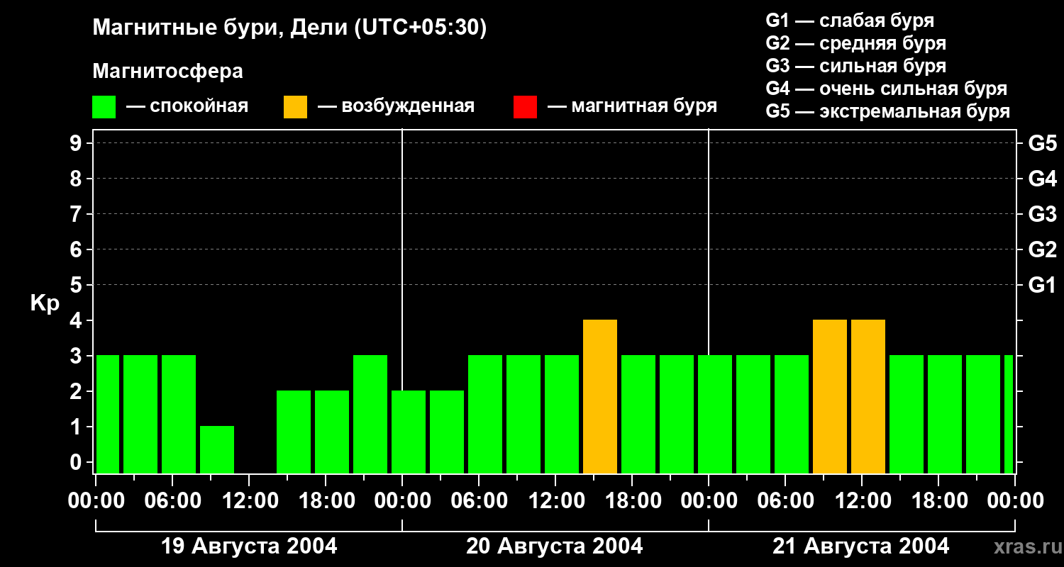 Изменения геомагнитного индекса Kp