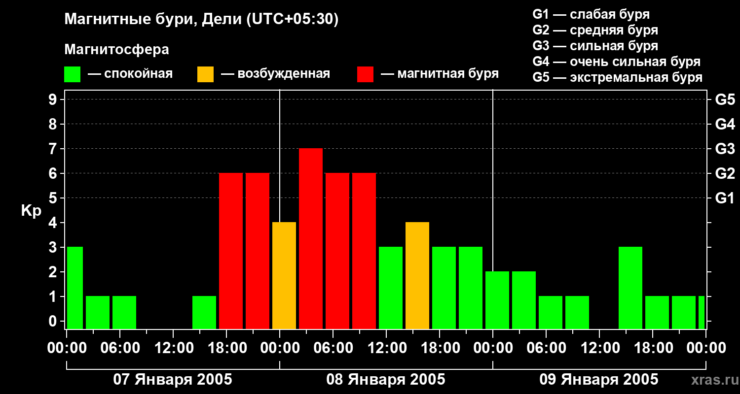 Изменения геомагнитного индекса Kp
