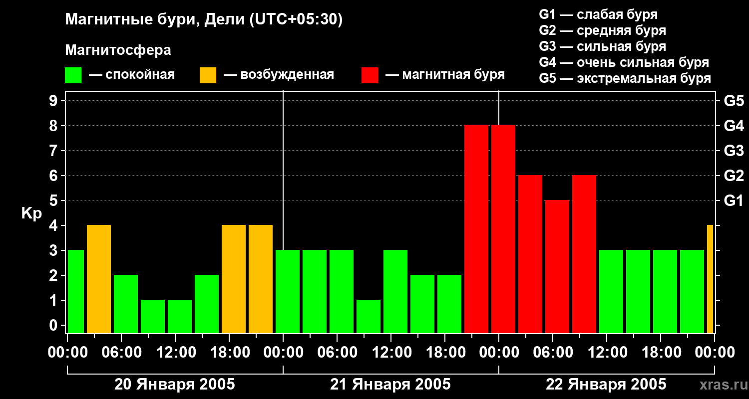 Изменения геомагнитного индекса Kp