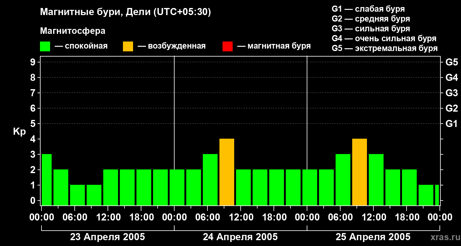Изменения геомагнитного индекса Kp