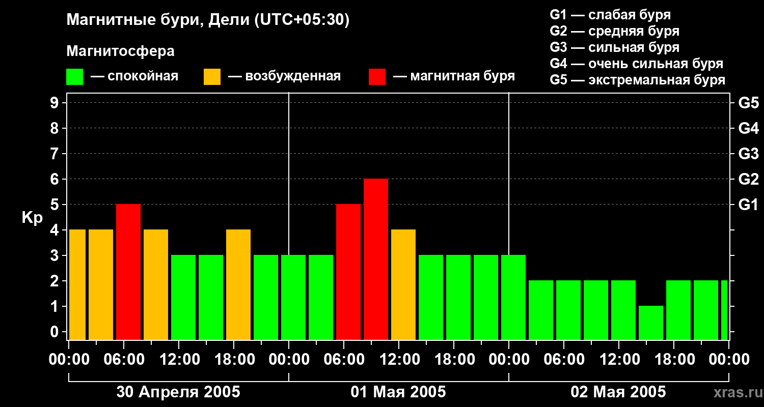 Изменения геомагнитного индекса Kp