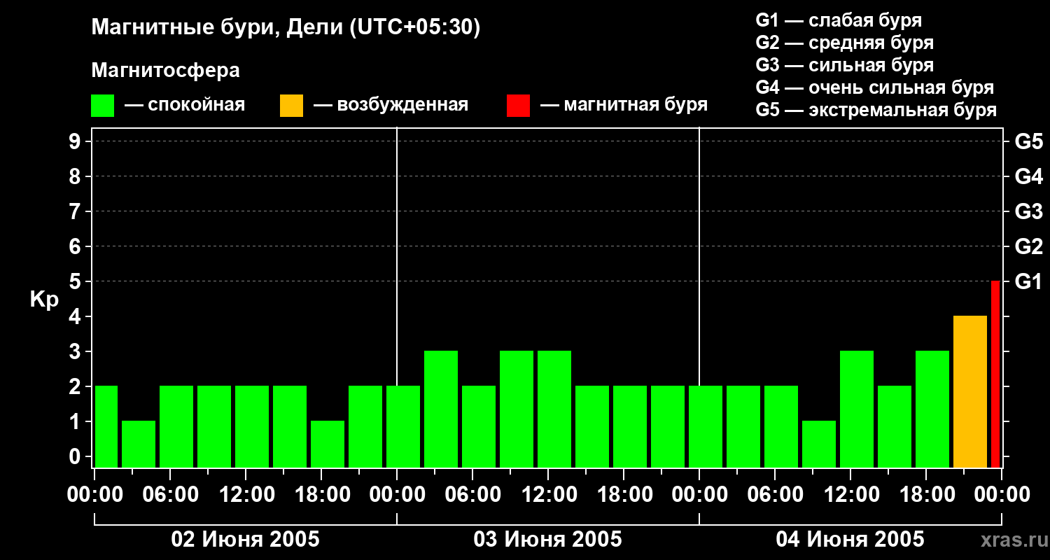 Изменения геомагнитного индекса Kp