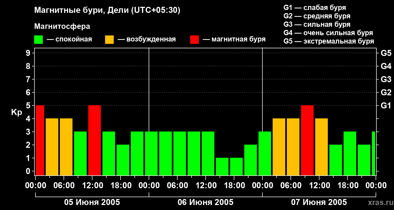 Изменения геомагнитного индекса Kp