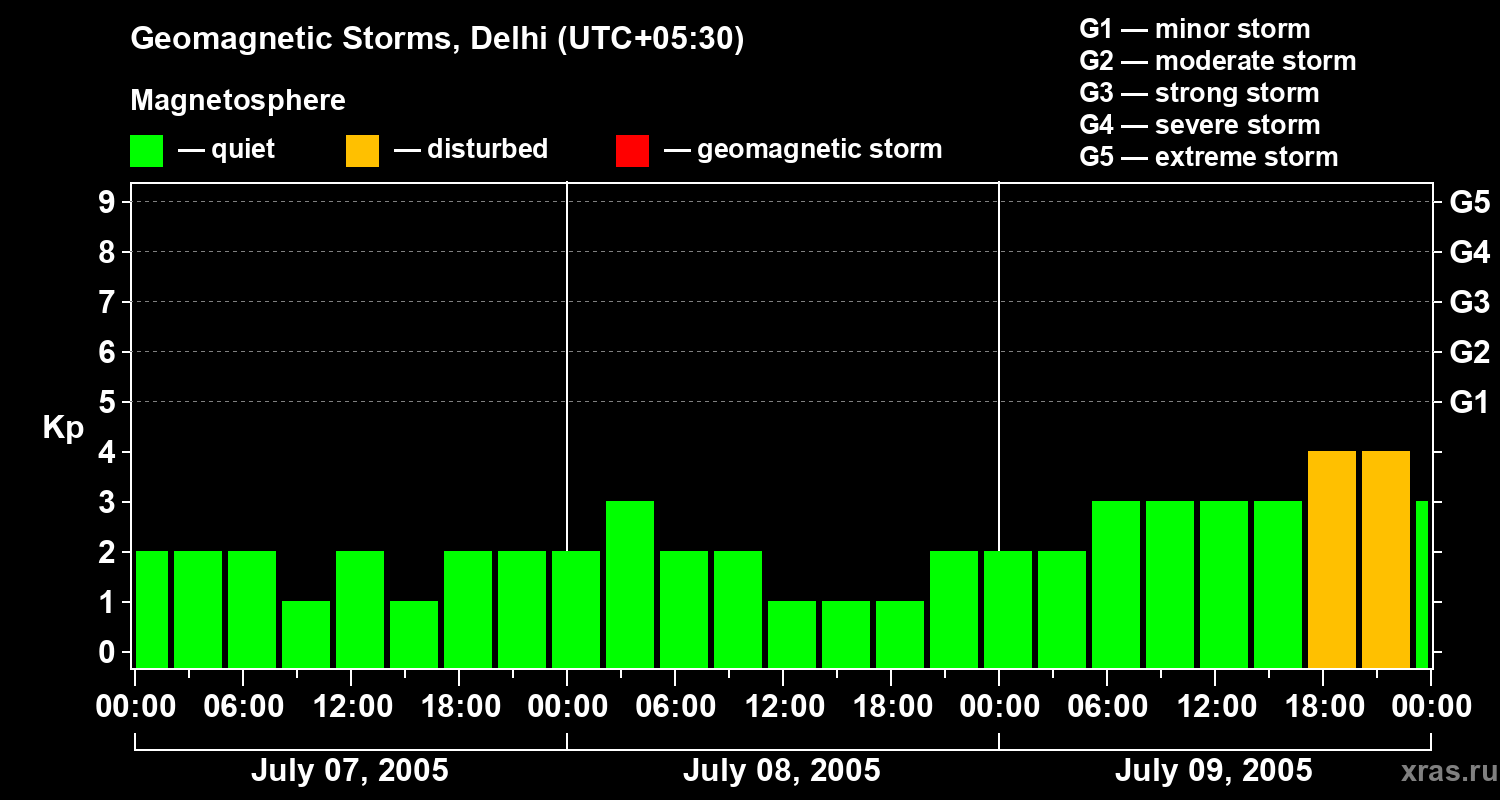 Changes in the geomagnetic index Kp