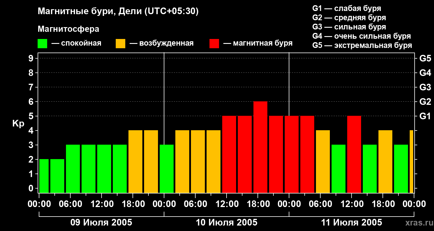 Изменения геомагнитного индекса Kp