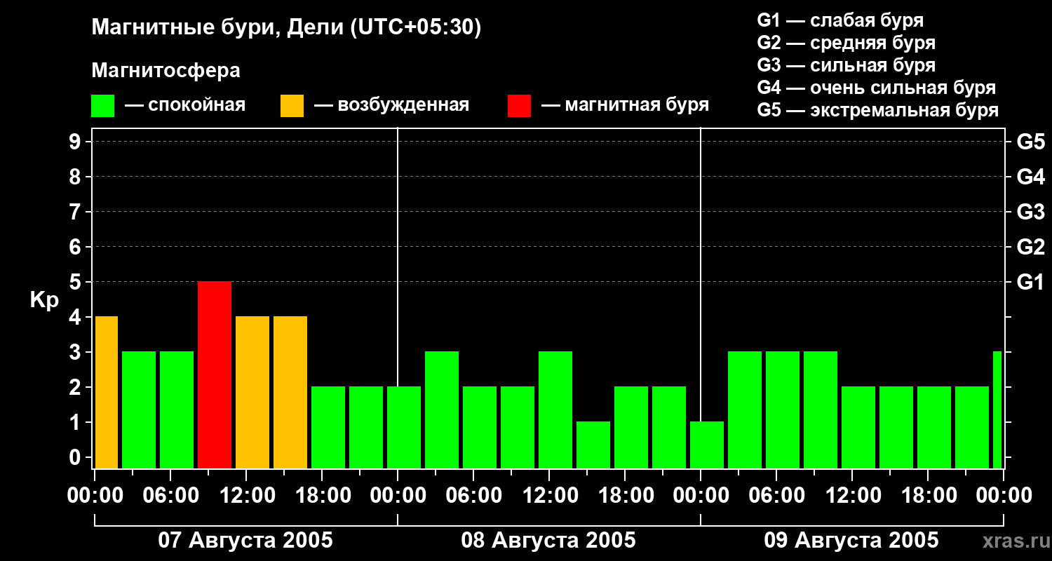 Изменения геомагнитного индекса Kp