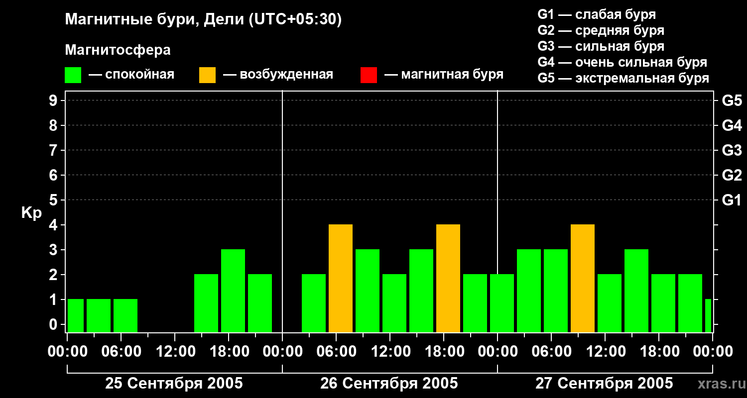 Изменения геомагнитного индекса Kp