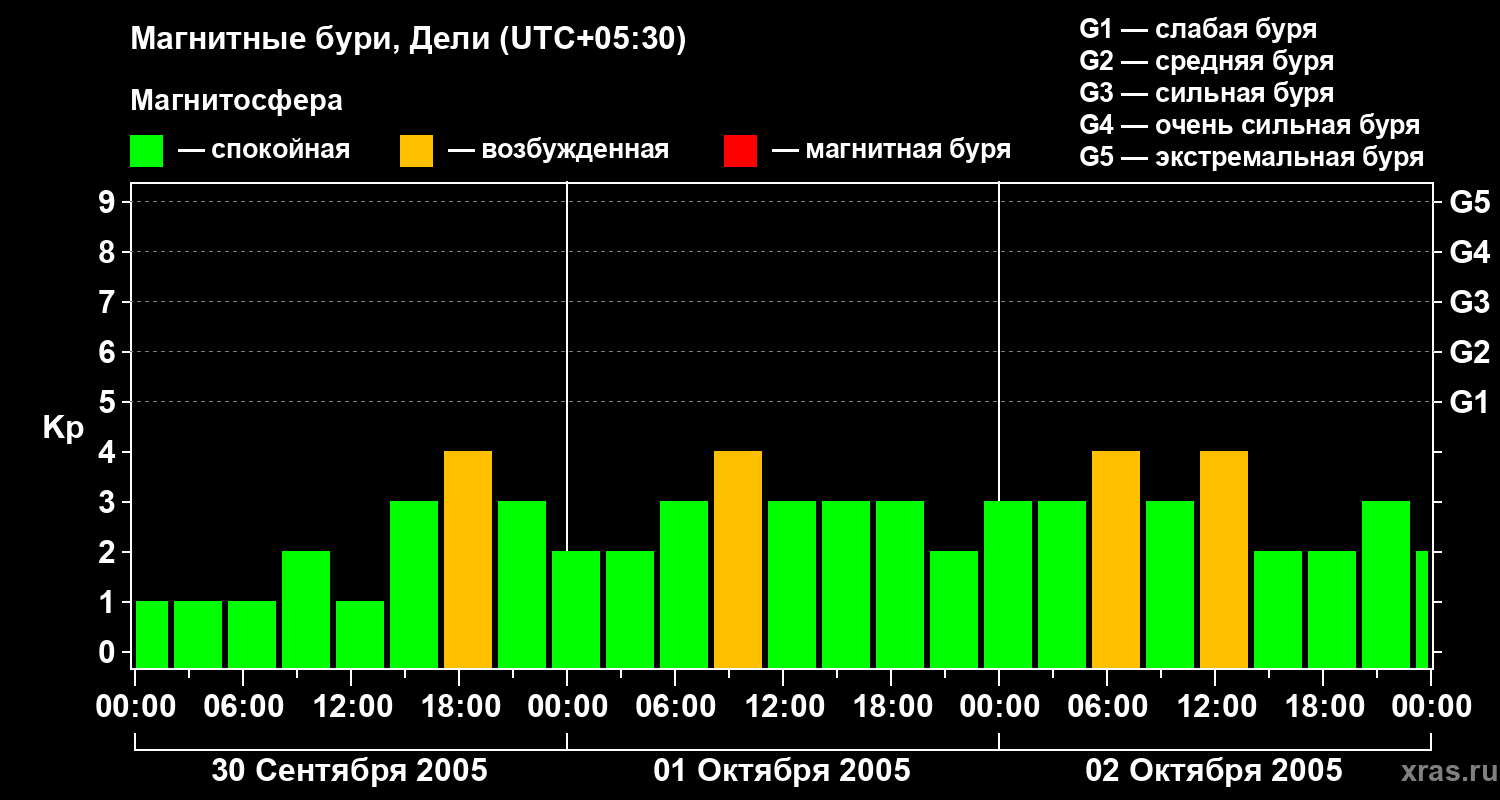 Изменения геомагнитного индекса Kp