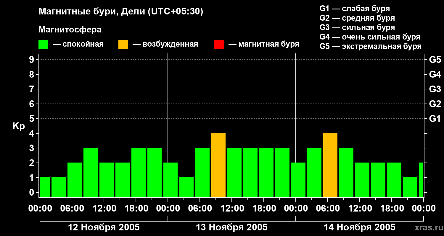 Изменения геомагнитного индекса Kp