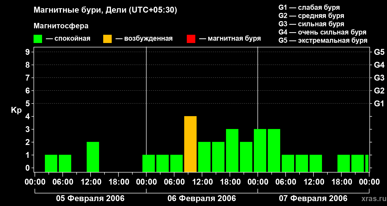 Изменения геомагнитного индекса Kp