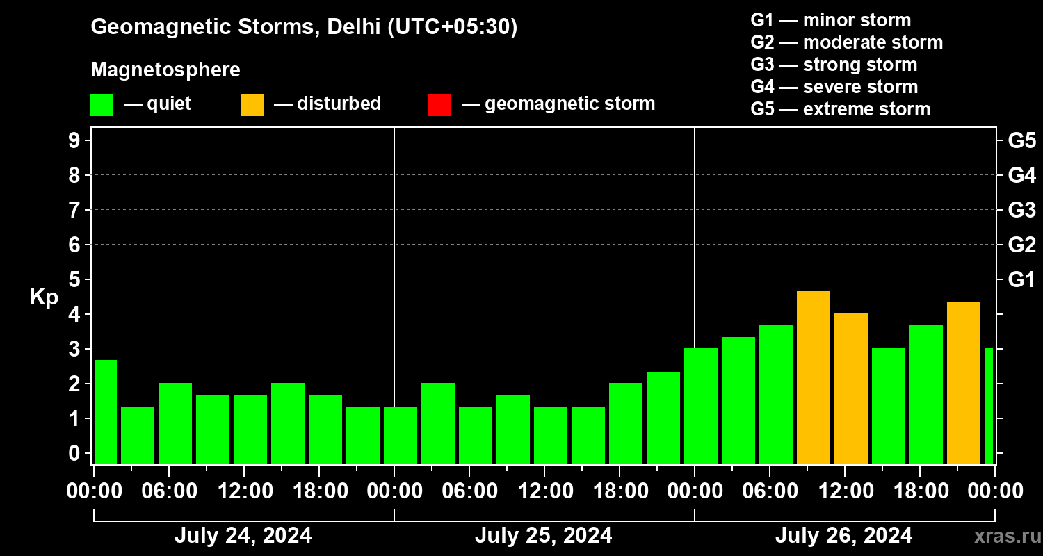 Changes in the geomagnetic index Kp