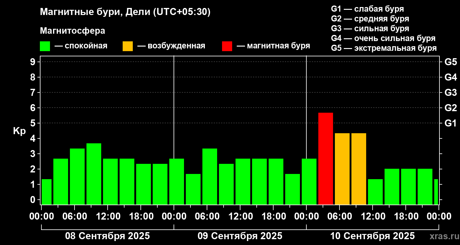 Изменения геомагнитного индекса Kp