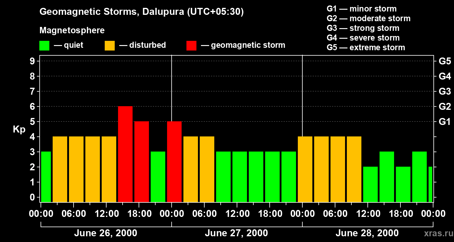 Changes in the geomagnetic index Kp