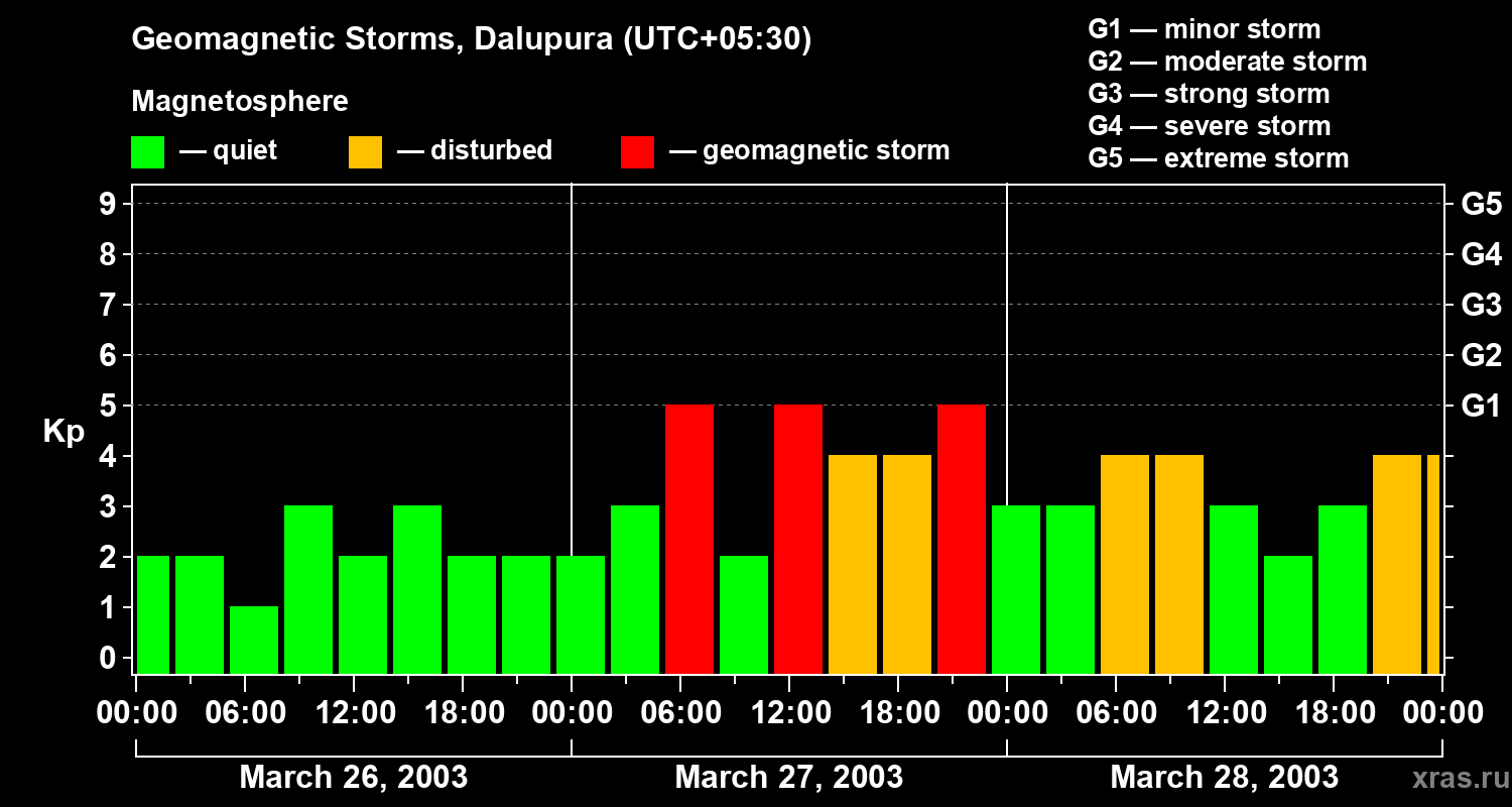 Changes in the geomagnetic index Kp