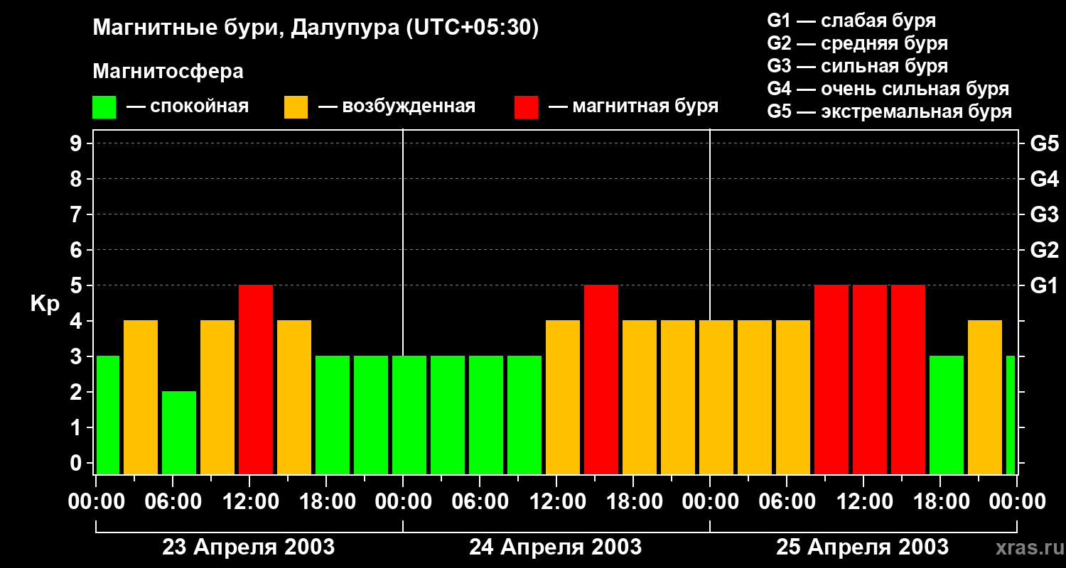 Изменения геомагнитного индекса Kp
