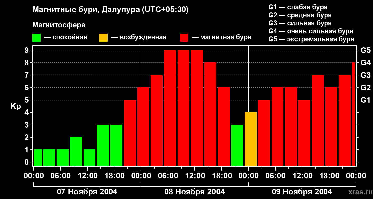 Изменения геомагнитного индекса Kp