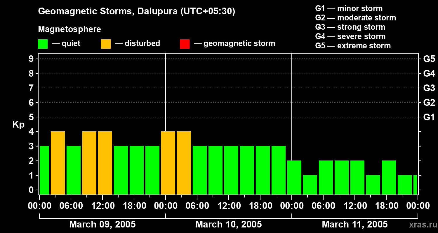 Changes in the geomagnetic index Kp