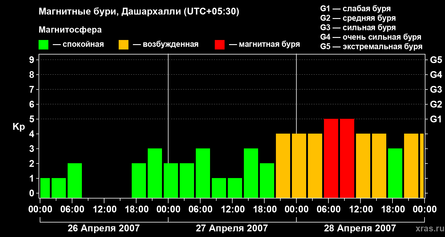 Изменения геомагнитного индекса Kp