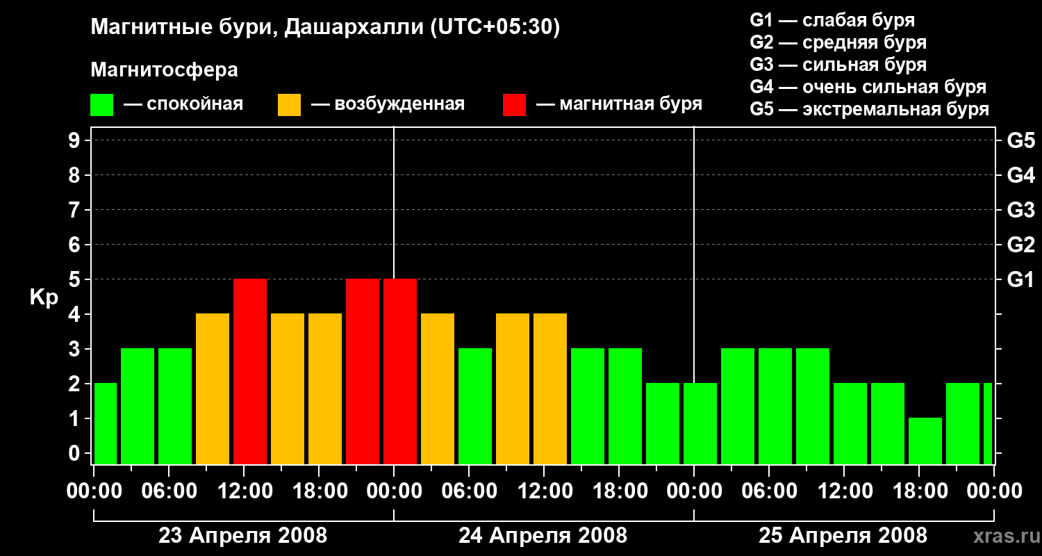 Изменения геомагнитного индекса Kp