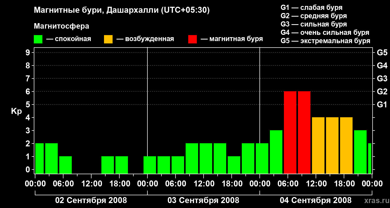 Изменения геомагнитного индекса Kp
