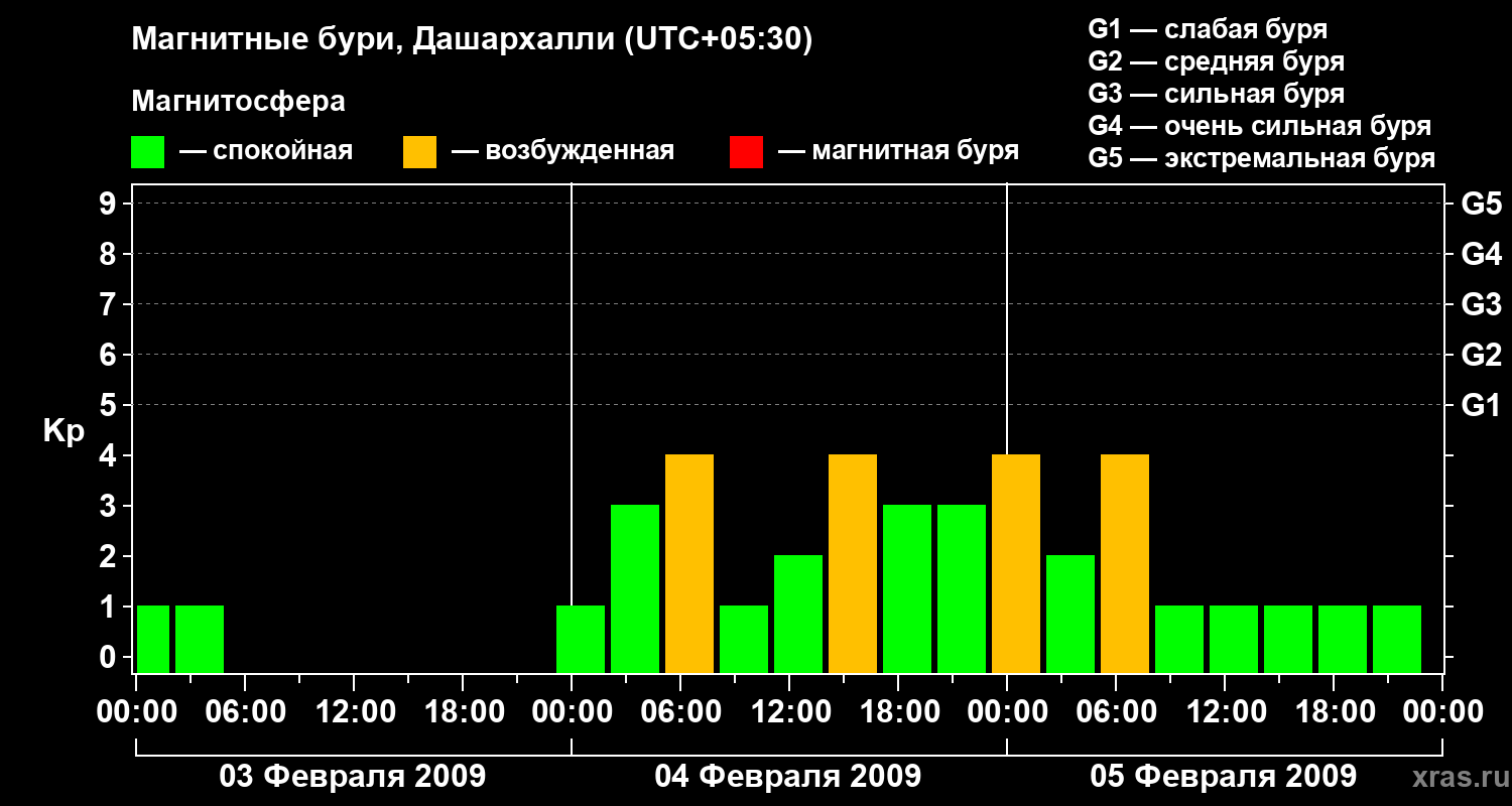 Изменения геомагнитного индекса Kp