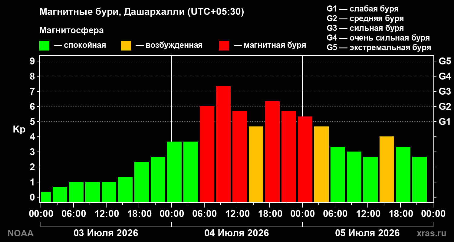 Kp graph