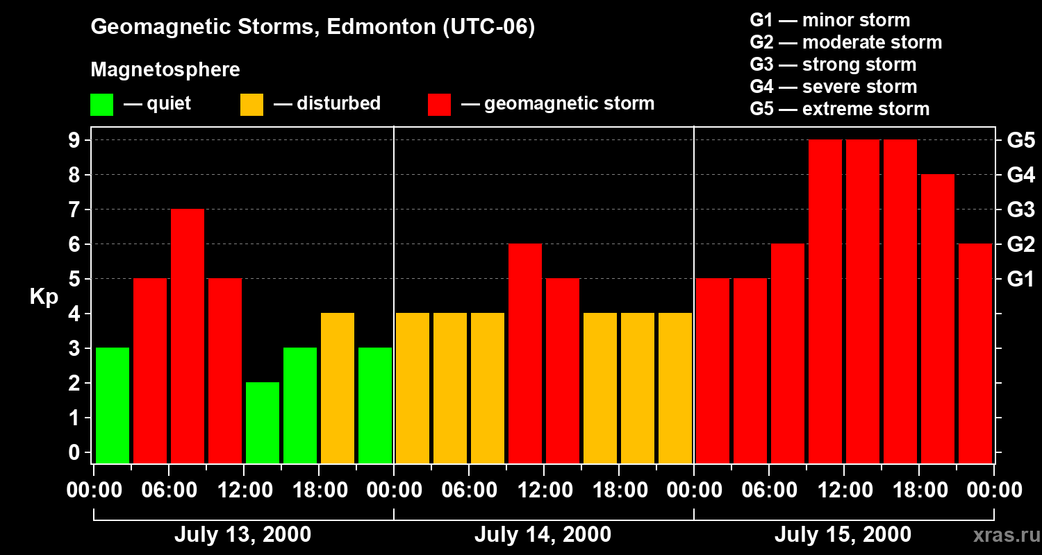 Changes in the geomagnetic index Kp