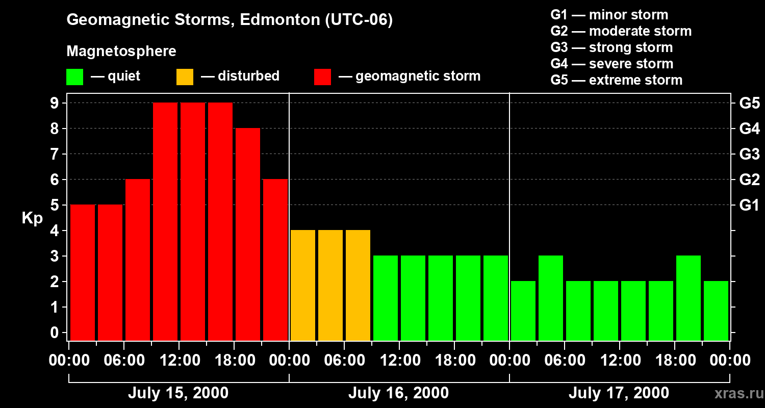 Changes in the geomagnetic index Kp