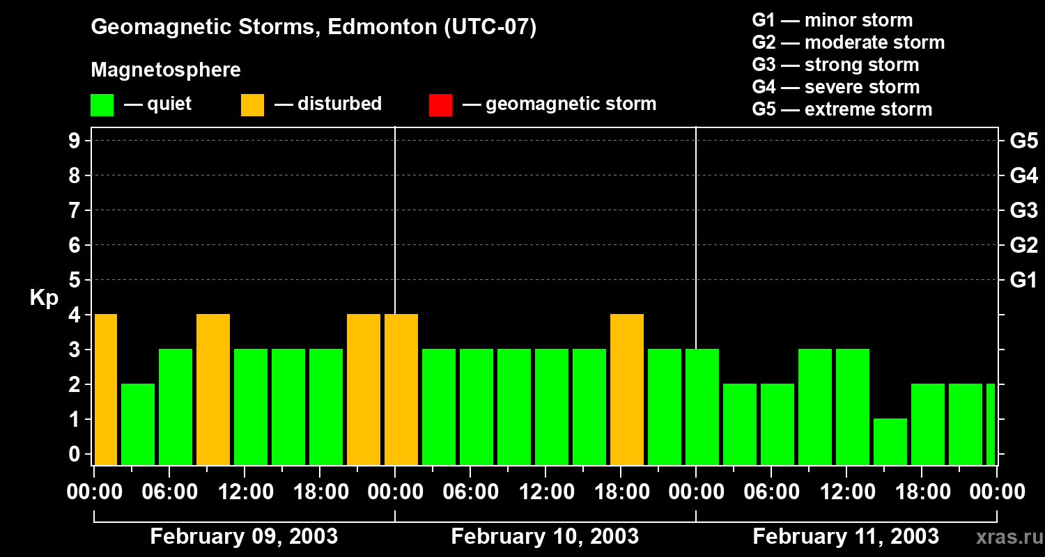 Changes in the geomagnetic index Kp