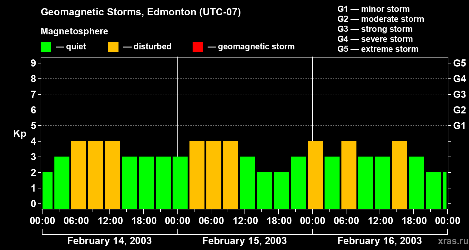 Changes in the geomagnetic index Kp