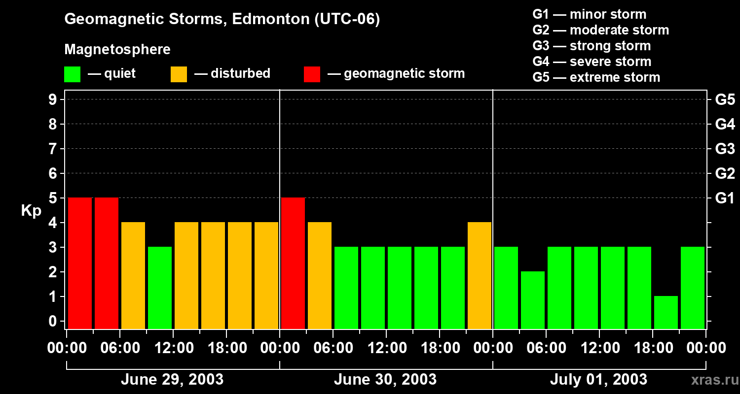 Changes in the geomagnetic index Kp