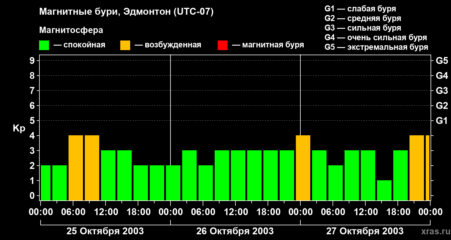 Изменения геомагнитного индекса Kp