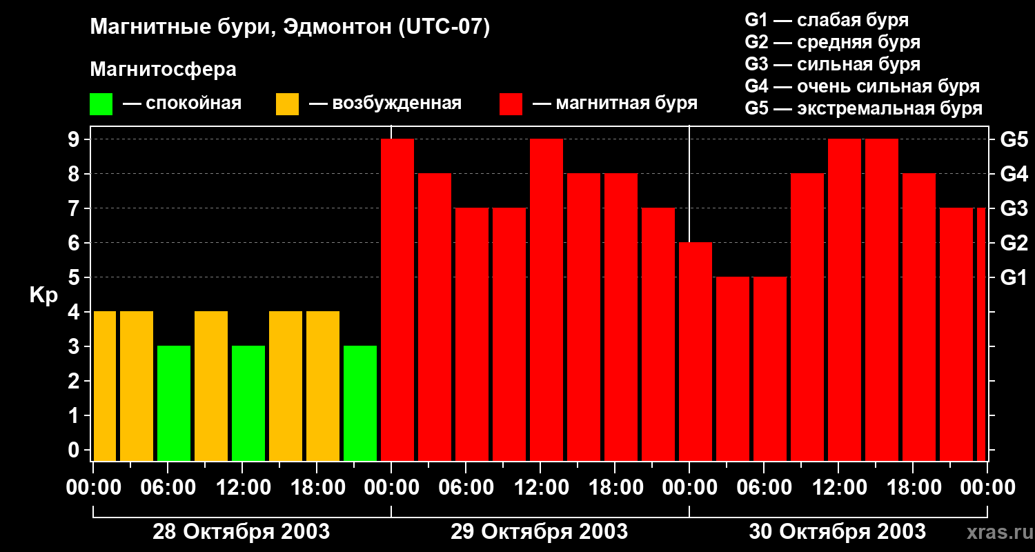 Изменения геомагнитного индекса Kp