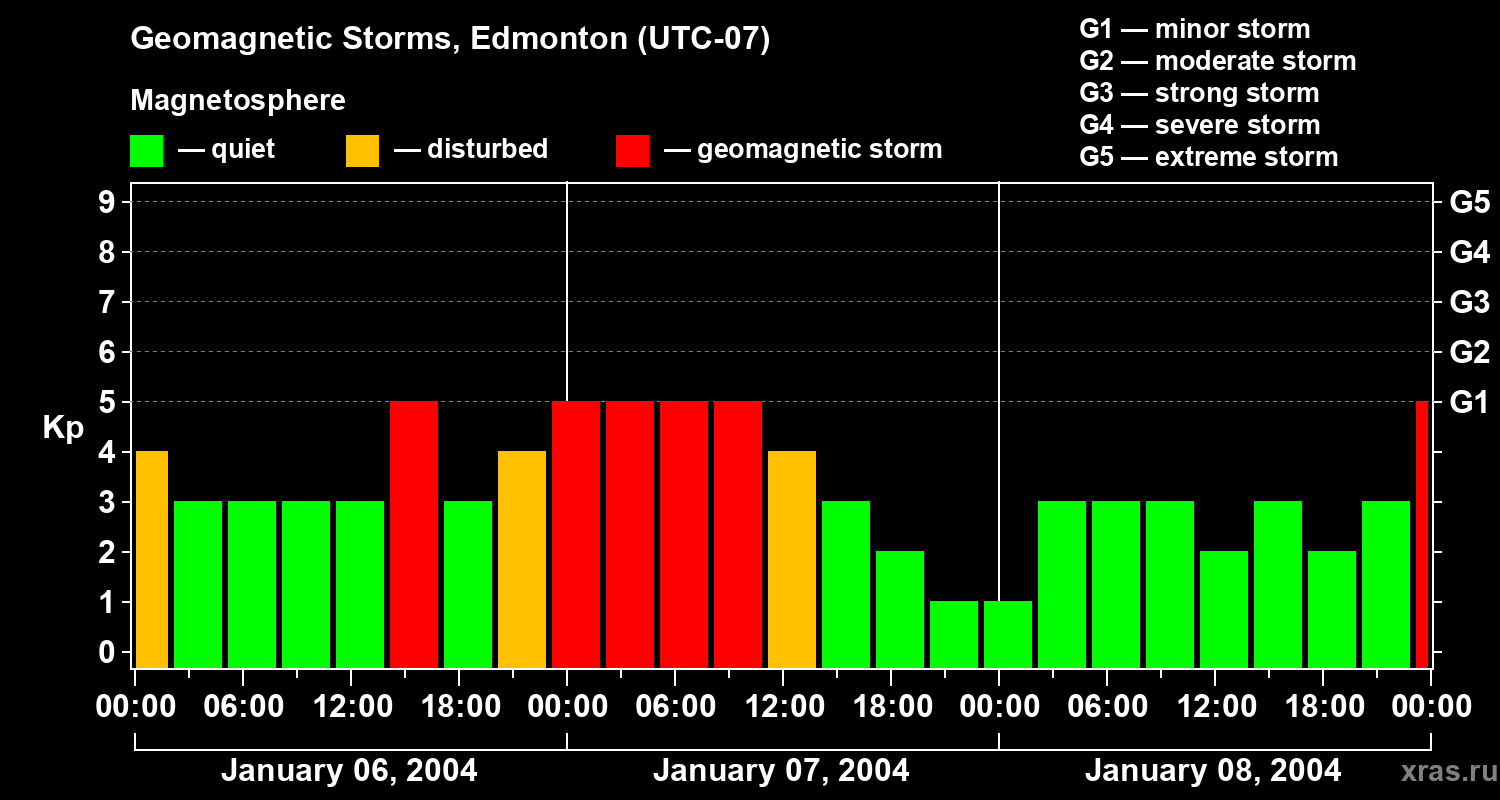 Changes in the geomagnetic index Kp