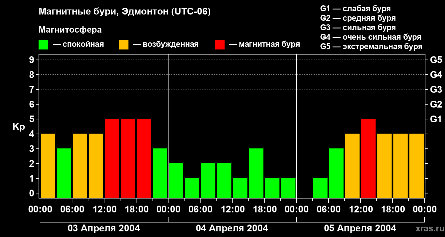 Изменения геомагнитного индекса Kp