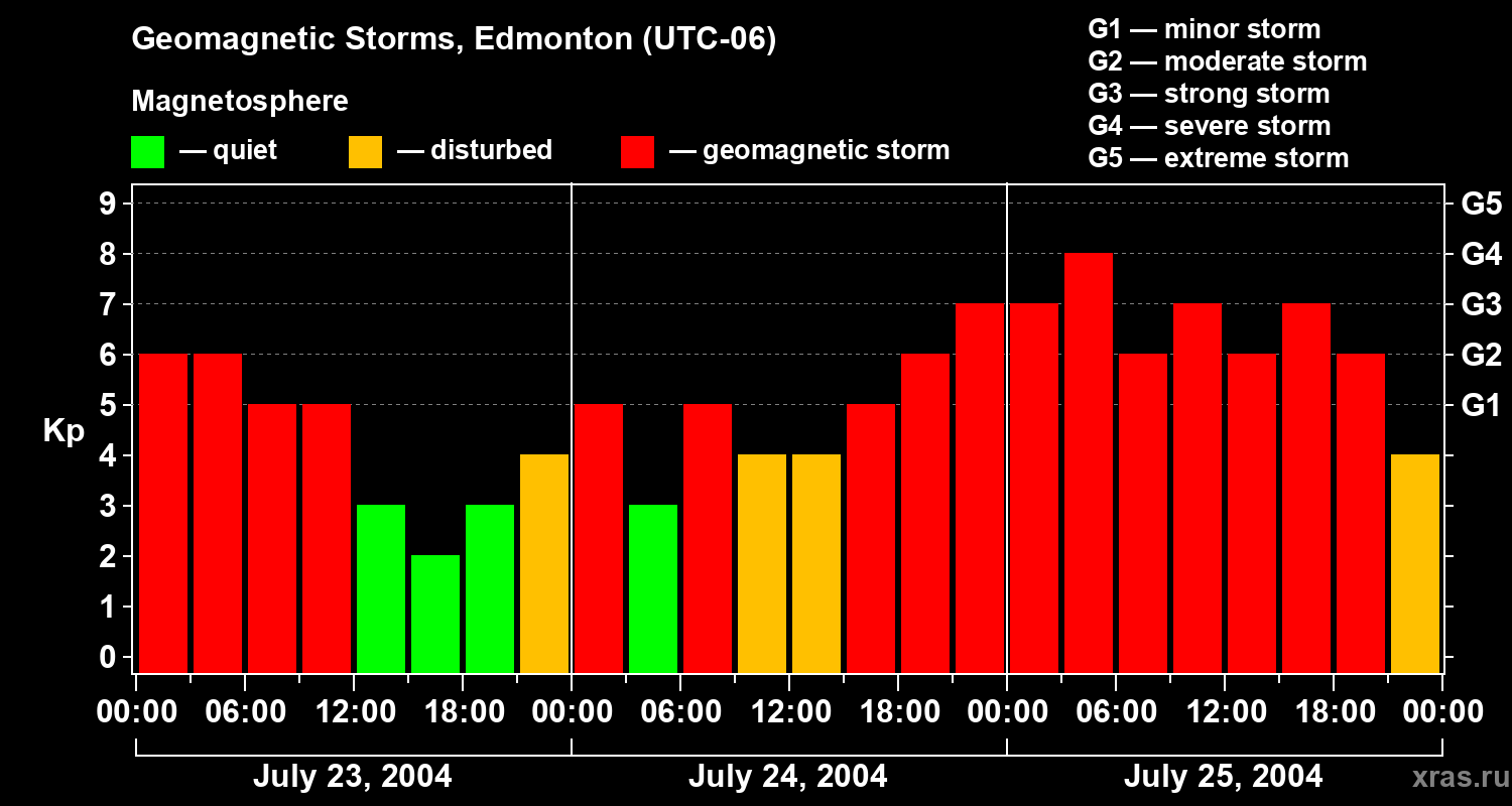 Changes in the geomagnetic index Kp