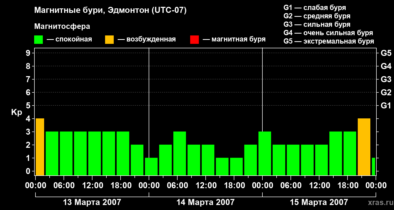 Изменения геомагнитного индекса Kp