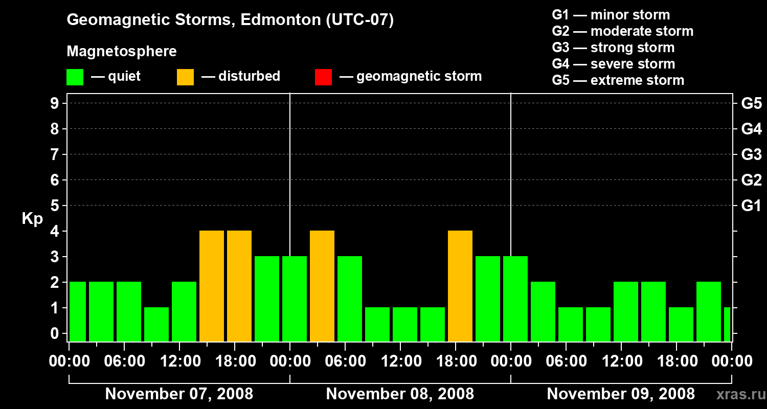 Changes in the geomagnetic index Kp