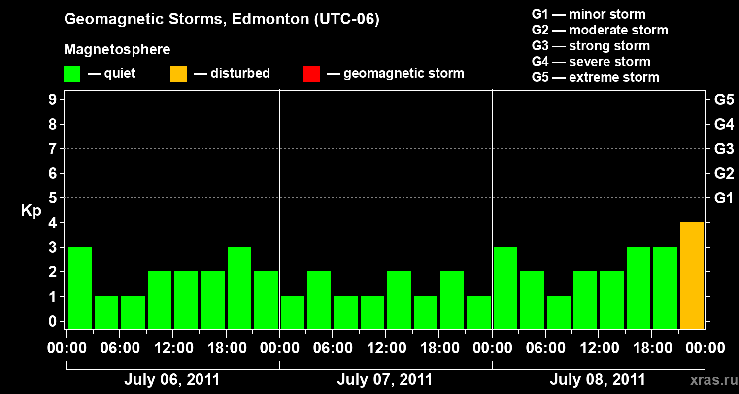 Changes in the geomagnetic index Kp