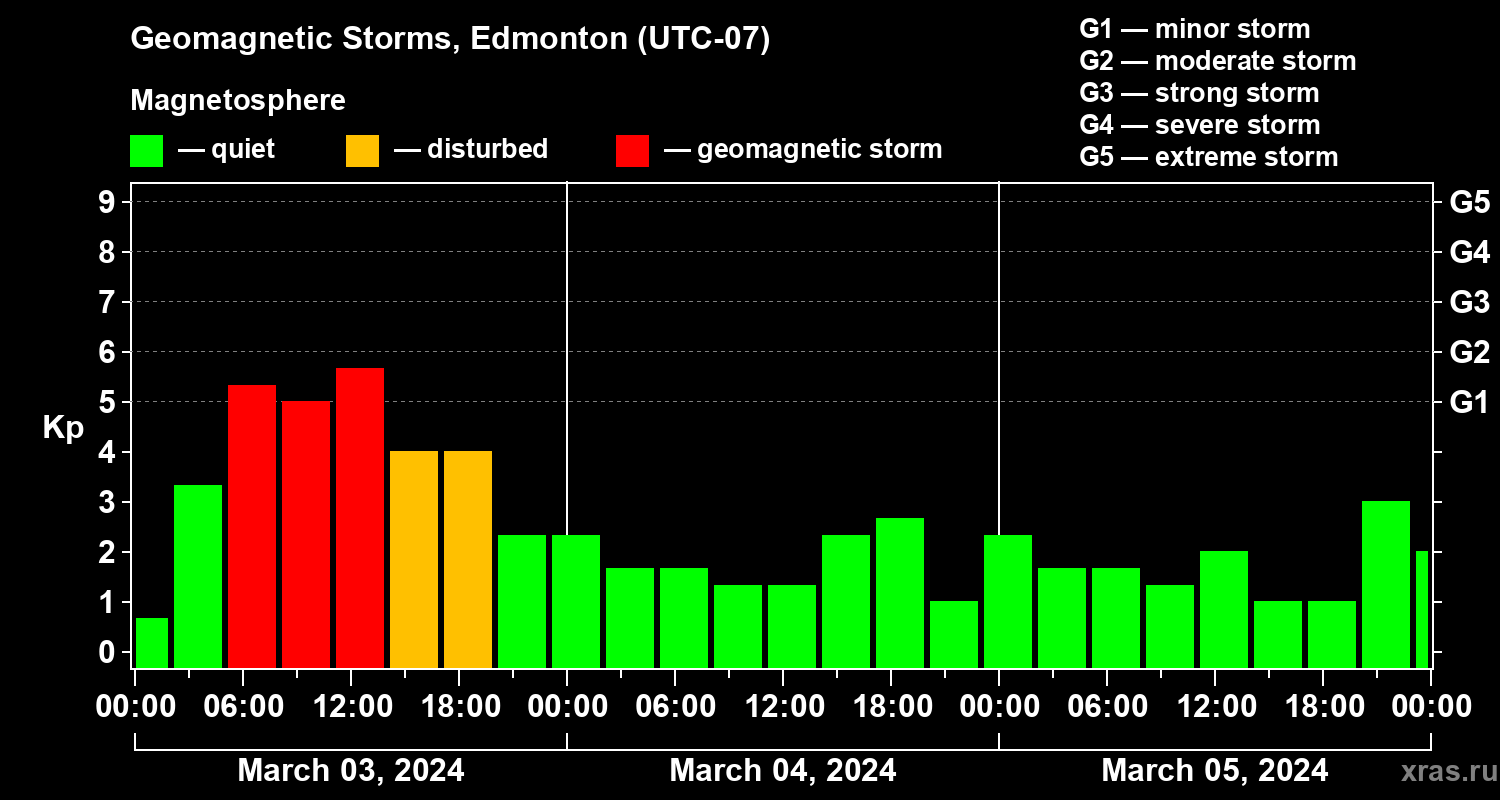 Changes in the geomagnetic index Kp