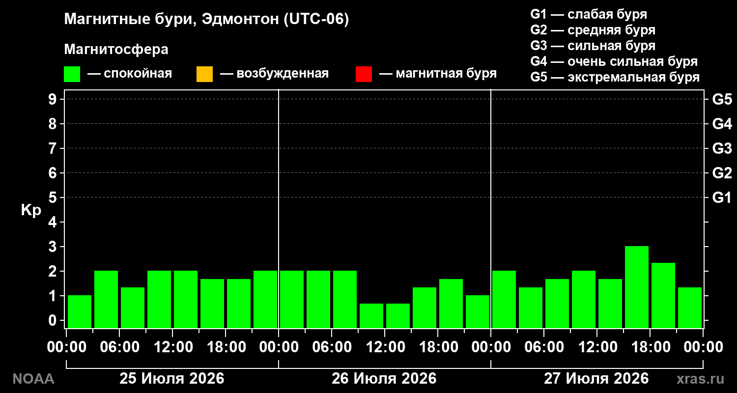 Геомагнитный индекс Kp за 3 суток