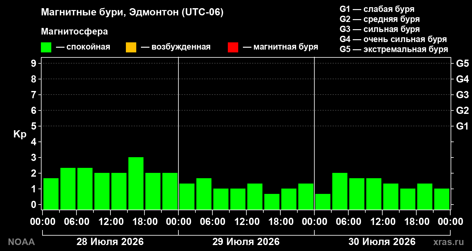 Геомагнитный индекс Kp за 3 суток