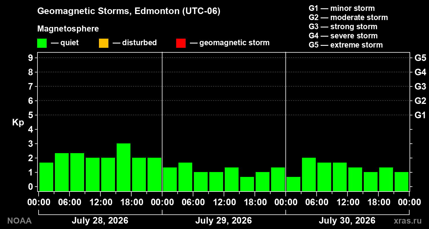 Geomagnetic index Kp for 3 days