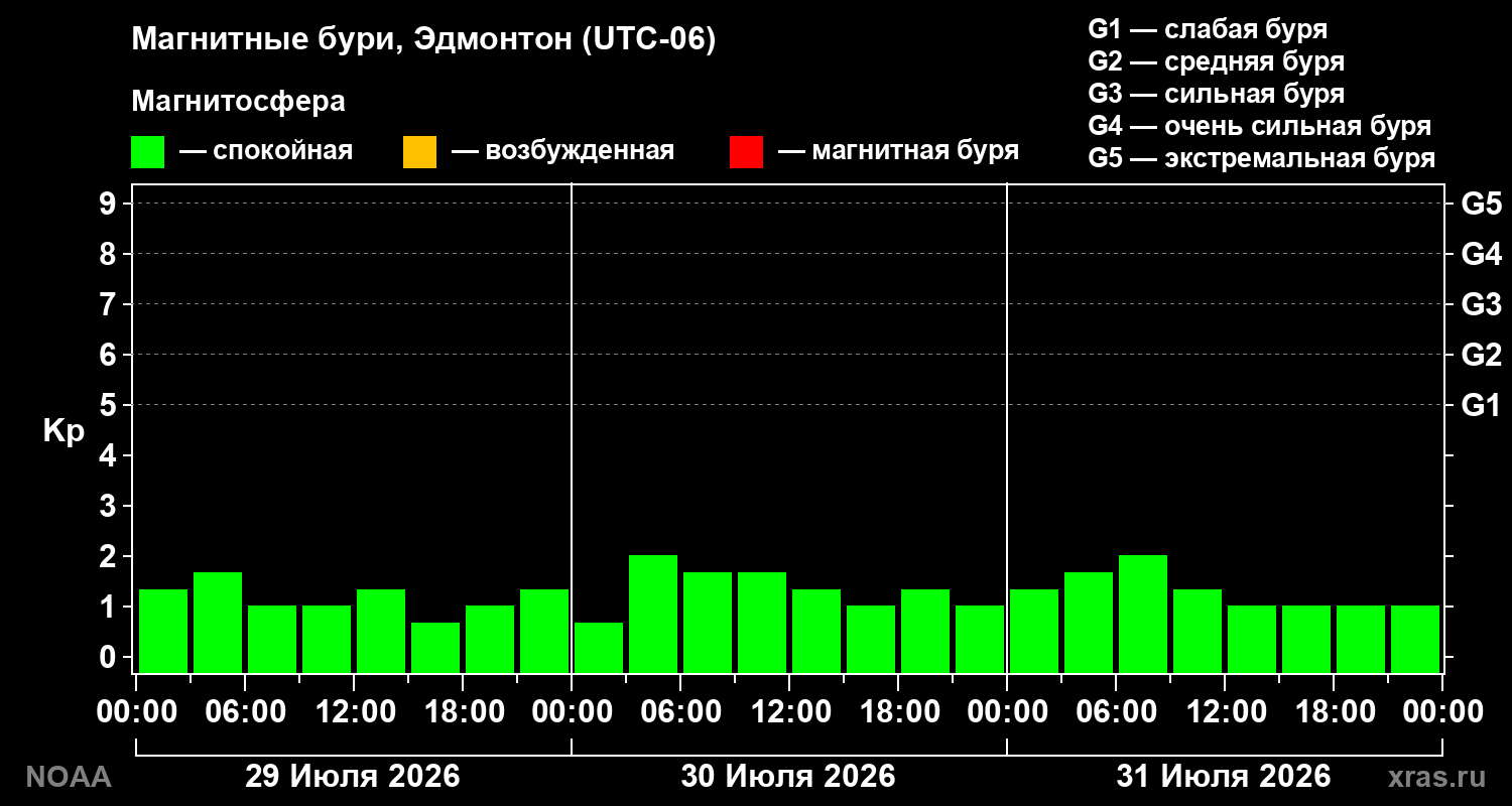 Геомагнитный индекс Kp за 3 суток